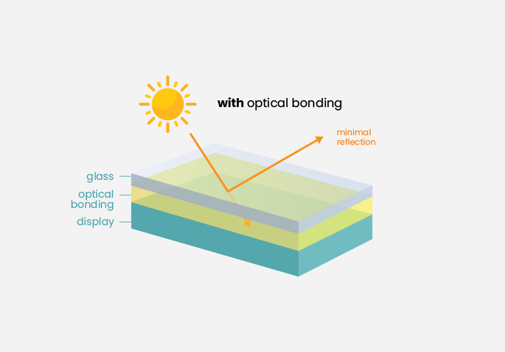 Explanation of screen with optical bonding